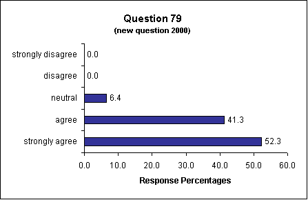 Question 79
